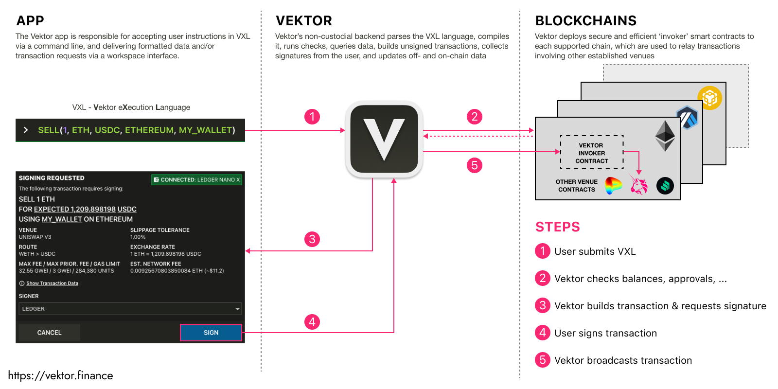 flow diagram divided into three zones: app, vektor, and blockchains, and arrows interconnecting different components. steps are 1, user submits VXL, 2, vektor checks balances & approvals etc., 3, vektor builds transaction and requests signature, 4, user signs transaction, 5, vektor broadcasts transaction