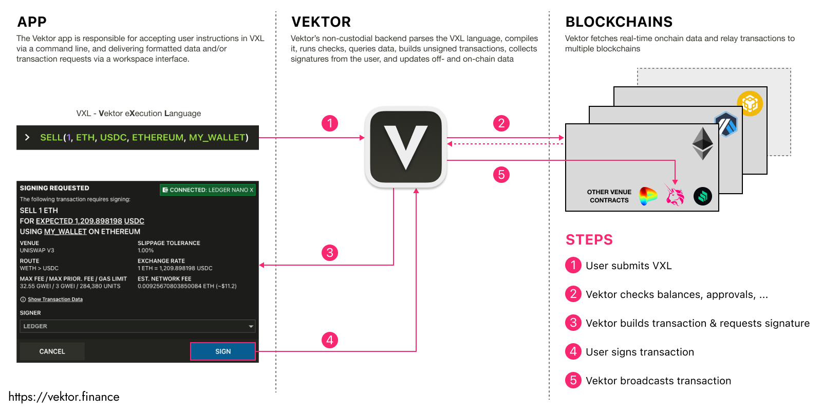 flow diagram divided into three zones: app, vektor, and blockchains, and arrows interconnecting different components. steps are 1, user submits VXL, 2, vektor checks balances & approvals etc., 3, vektor builds transaction and requests signature, 4, user signs transaction, 5, vektor broadcasts transaction